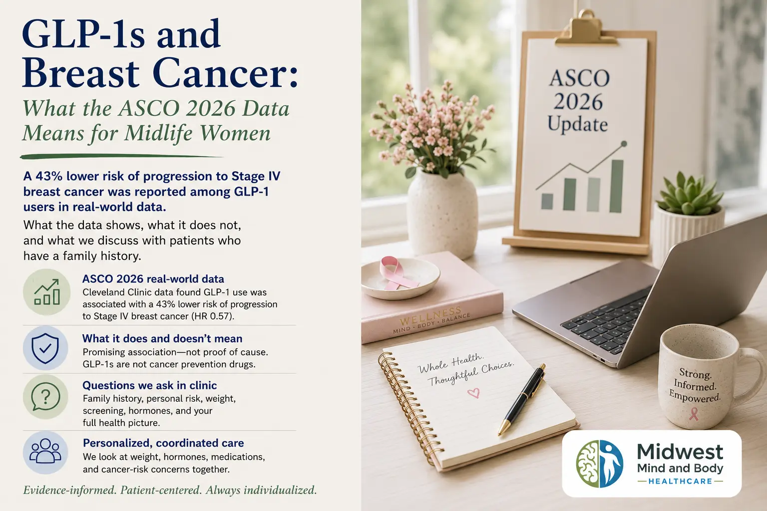 Infographic from Midwest Mind and Body Healthcare titled 'GLP-1s and Breast Cancer: What the ASCO 2026 Data Means for Midlife Women.' Headline: a 43% lower risk of progression to Stage IV breast cancer was reported among GLP-1 users in Cleveland Clinic real-world data (hazard ratio 0.57). Four summary panels cover ASCO 2026 real-world data, what the data does and does not mean, questions we ask in clinic about family history and personal risk, and personalized coordinated care across weight, hormones, medications, and cancer-risk concerns. Tagline: evidence-informed, patient-centered, always individualized. Practice based in Papillion, Nebraska with telehealth in 16 states.