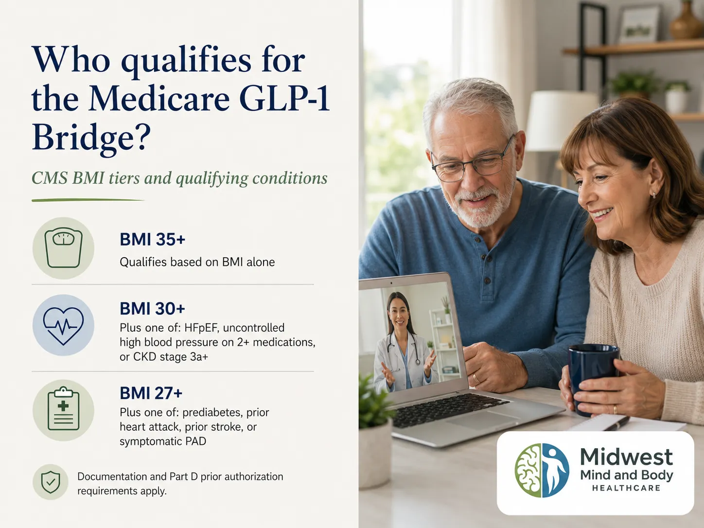 Medicare GLP-1 Bridge eligibility overview from Midwest Mind and Body Healthcare: the three BMI tiers (35 alone, 30 with cardiovascular or kidney conditions, or 27 with prediabetes or cardiovascular event history), the specific qualifying conditions Medicare Part D plans review, and the documentation and prior authorization requirements that apply.