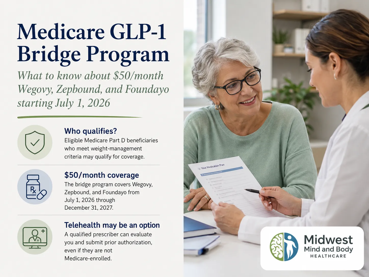 Medicare GLP-1 Bridge Program overview from Midwest Mind and Body Healthcare: who qualifies for Medicare Part D coverage, the $50 per month coverage for Wegovy, Zepbound, and Foundayo from July 1, 2026 through December 31, 2027, and telehealth options for prescription evaluation.